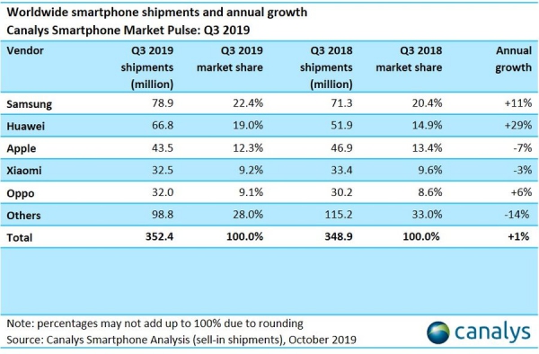 Canalys: Samsung сохраняет лидерство на рынке смартфонов и индустрия демонстрирует небольшой рост – фото 1