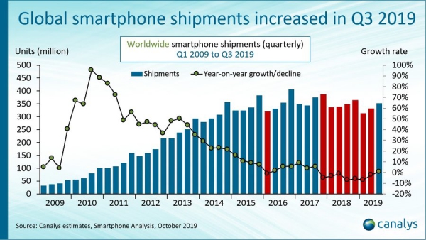 Canalys: Samsung сохраняет лидерство на рынке смартфонов и индустрия демонстрирует небольшой рост